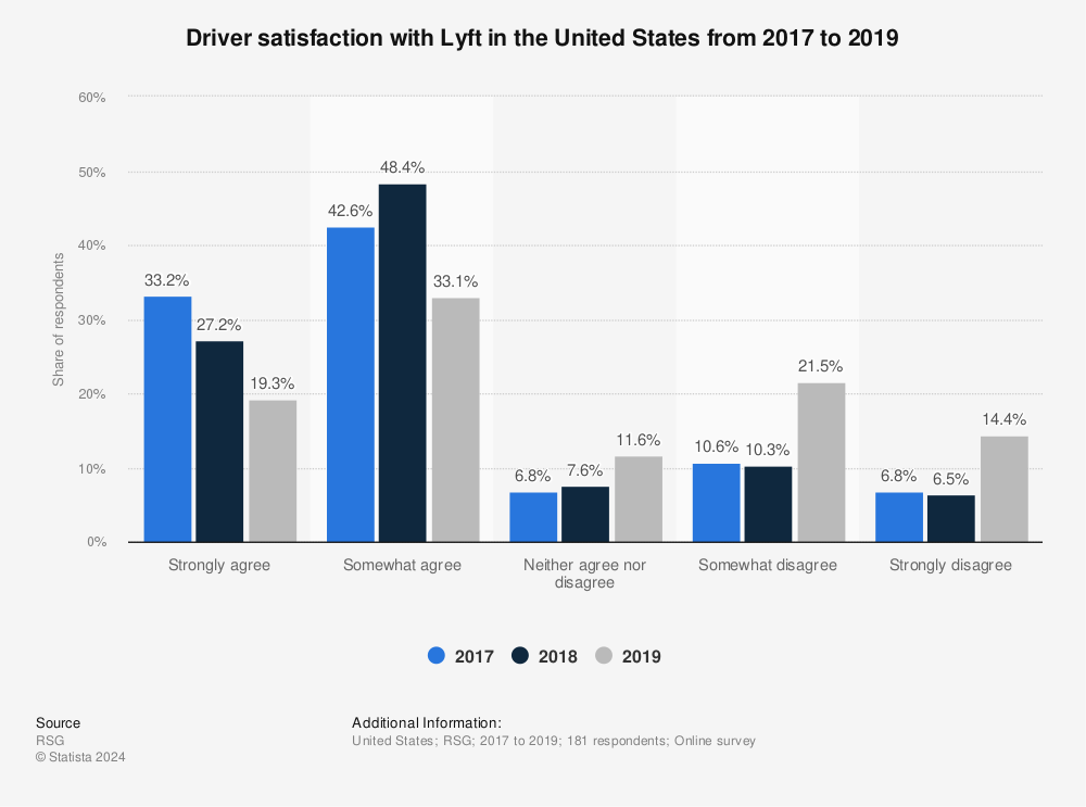 Statistic: Driver satisfaction with Lyft in the United States from 2017 to 2019 | Statista