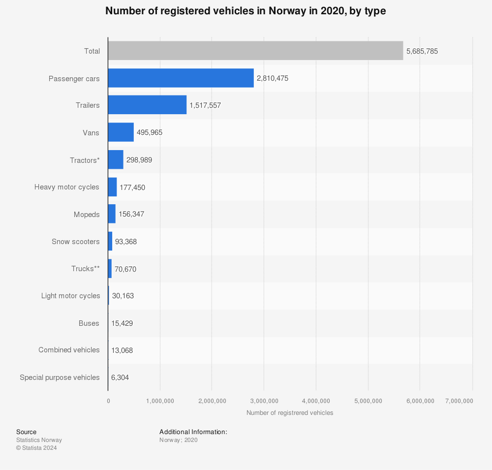Statistic: Number of registered vehicles in Norway in 2020, by type | Statista