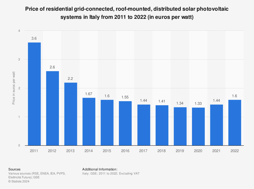 Statistic: Trend of residential PV systems prices in Italy from 2011 to 2020 (in euros per watt) | Statista