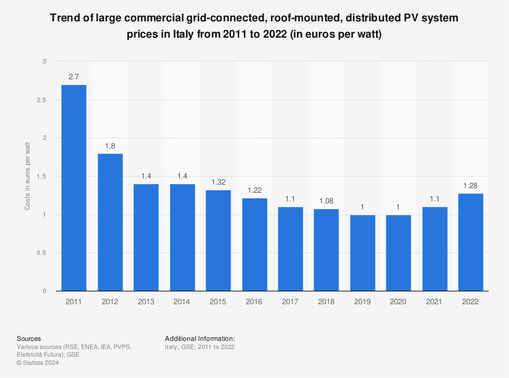 Statistic: Trend of commercial and industrial PV systems prices in Italy from 2011 to 2020 (in euros per watt) | Statista