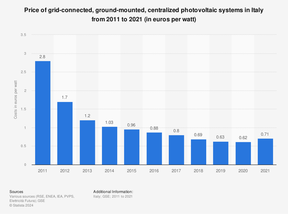 Statistic: Trend of ground-mounted PV systems prices in Italy from 2011 to 2020 (in euros per watt) | Statista