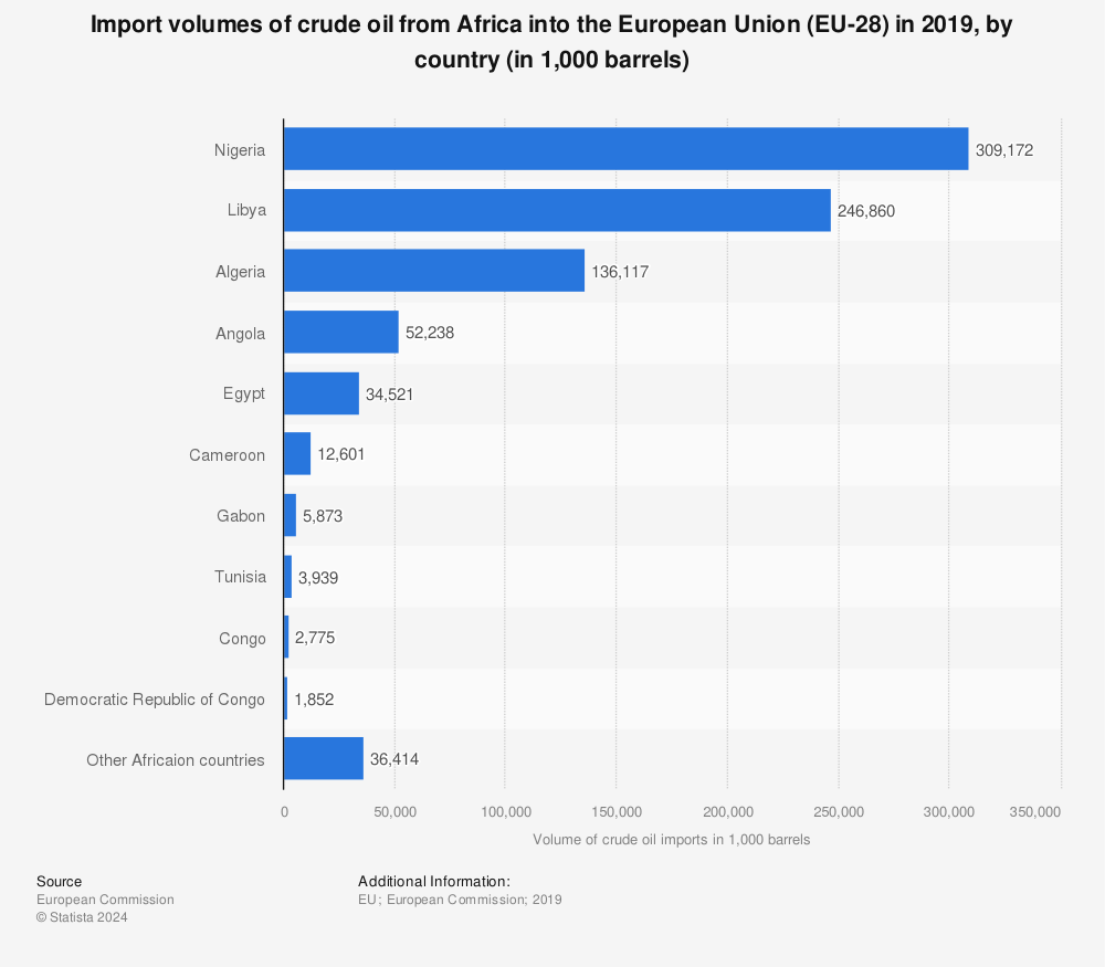 Statistic: Import volumes of crude oil from Africa into the European Union (EU-28) in 2019, by country (in 1,000 barrels) | Statista