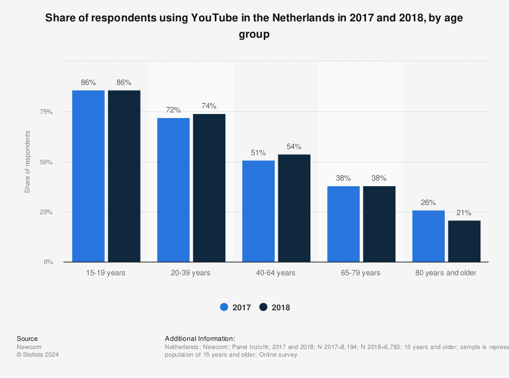 Statistic: Share of respondents using YouTube in the Netherlands in 2017 and 2018, by age group | Statista
