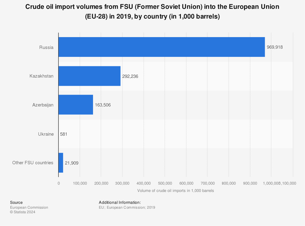 Statistic: Crude oil import volumes from FSU (Former Soviet Union) into the European Union (EU-28) in 2019, by country (in 1,000 barrels) | Statista