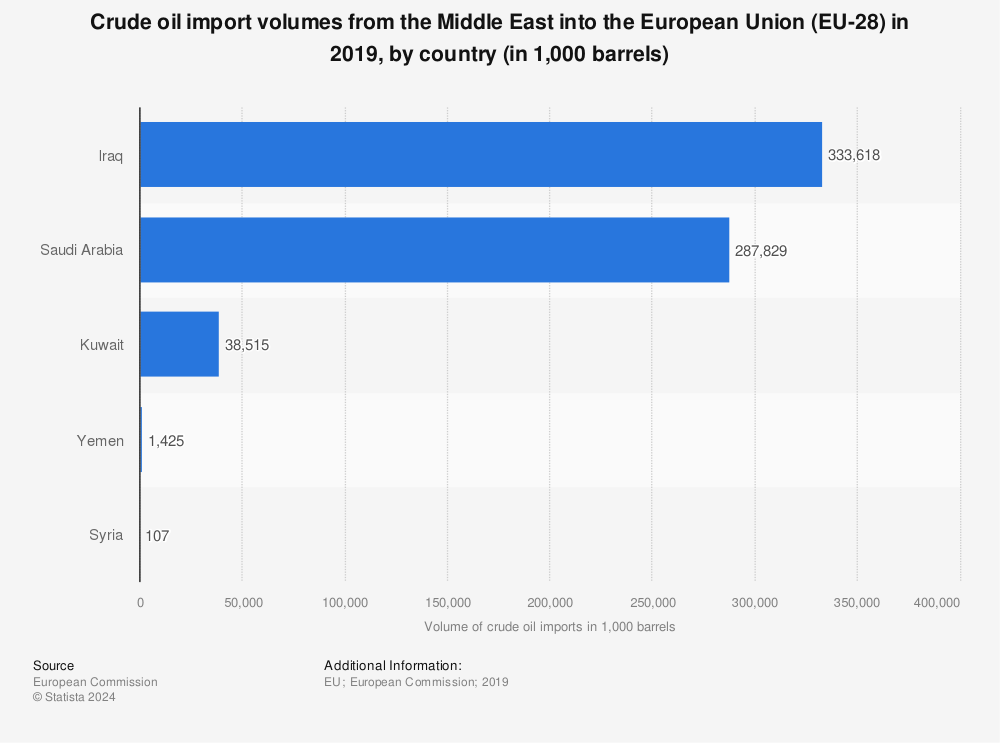 Statistic: Crude oil import volumes from the Middle East into the European Union (EU-28) in 2019, by country (in 1,000 barrels) | Statista