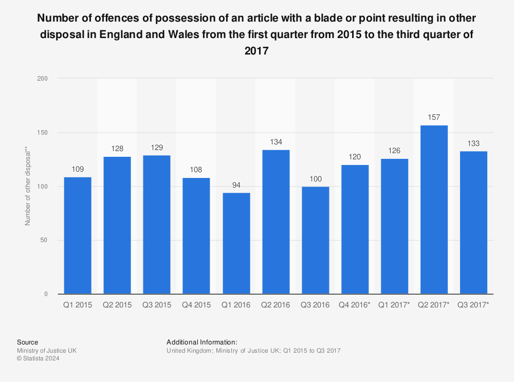Statistic: Number of offences of possession of an article with a blade or point resulting in other disposal in England and Wales from the first quarter from 2015 to the third quarter of 2017 | Statista