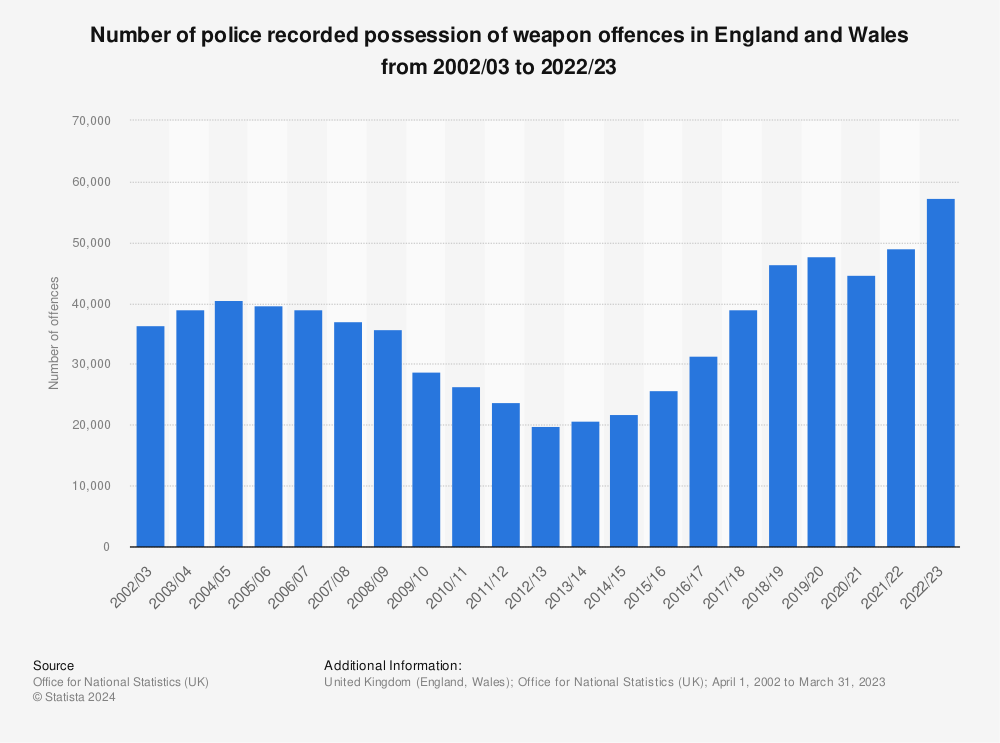 Statistic: Number of police recorded possession of weapon offences in England and Wales from 2002/03 to 2021/22 | Statista