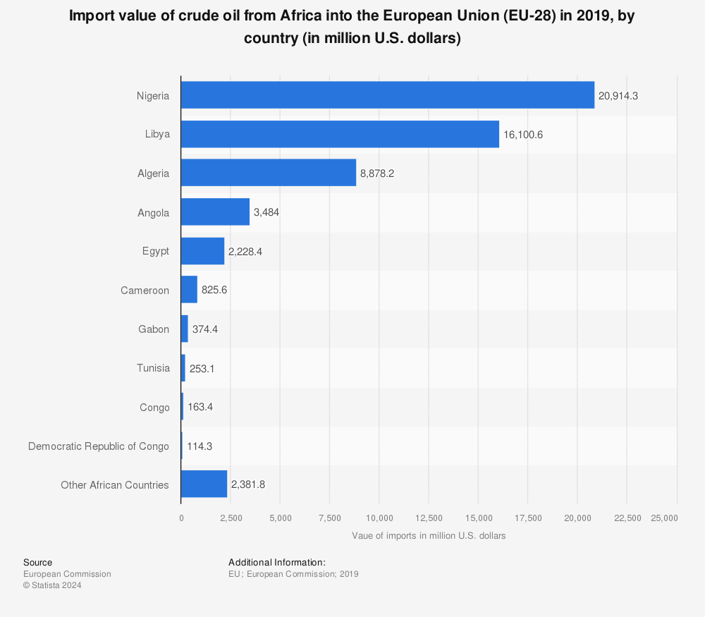 Statistic: Import value of crude oil from Africa into the European Union (EU-28) in 2019, by country (in million U.S. dollars) | Statista