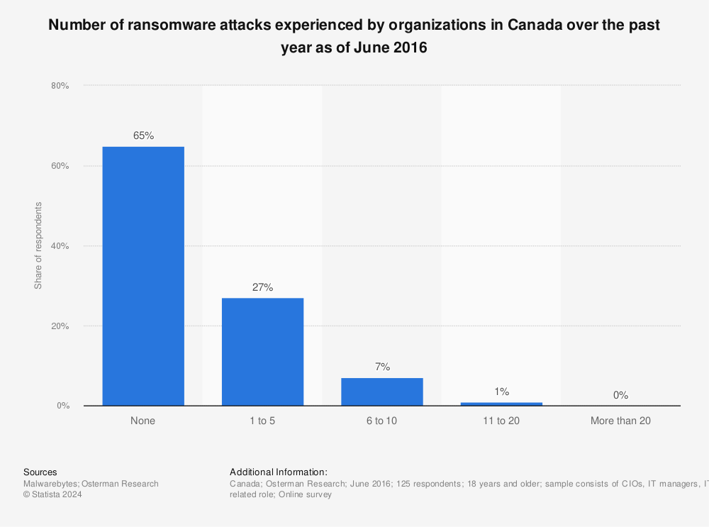 Statistic: Number of ransomware attacks experienced by organizations in Canada over the past year as of June 2016 | Statista