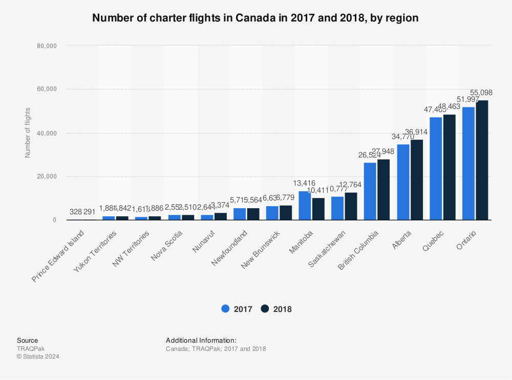 Statistic: Number of charter flights in Canada in 2017 and 2018, by region | Statista