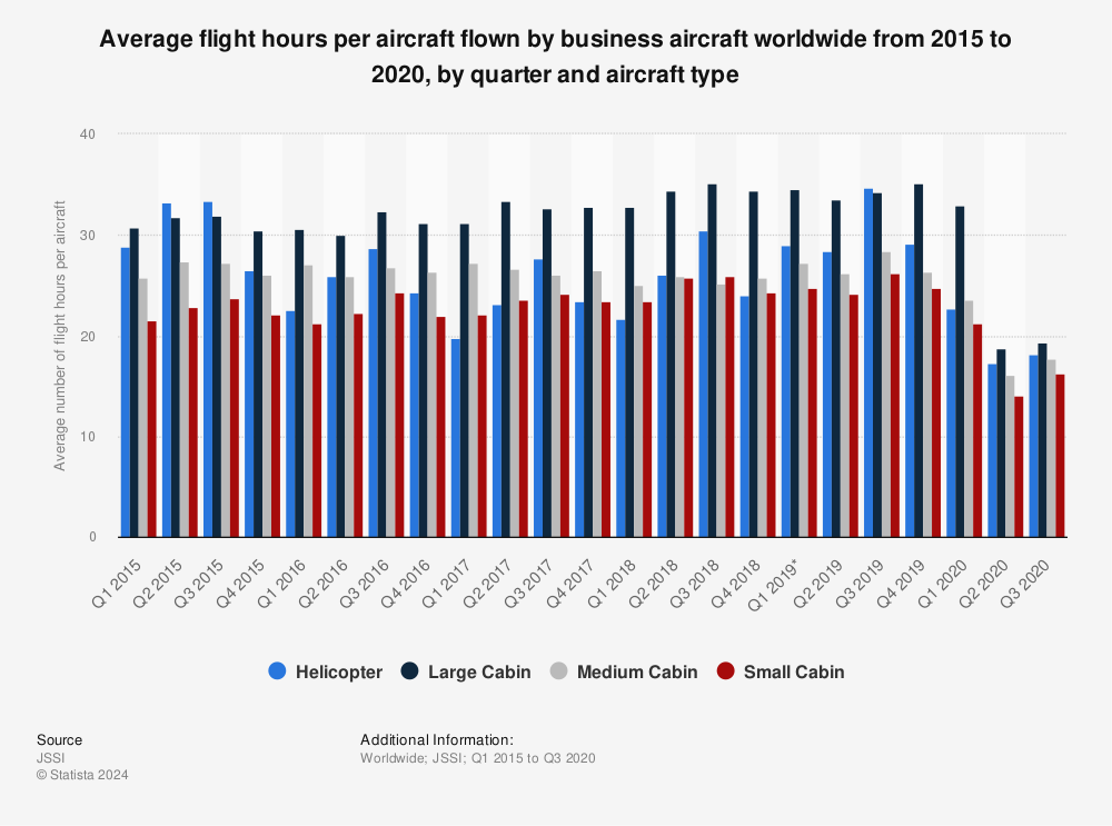 Statistic: Average flight hours per aircraft flown by business aircraft worldwide from 2015 to 2020, by quarter and aircraft type | Statista