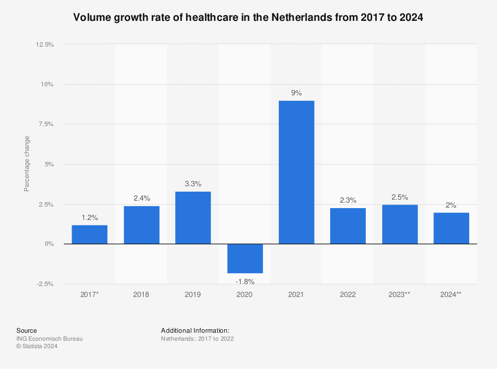 Statistic: Volume growth rate of healthcare in the Netherlands from 2017 to 2021 | Statista