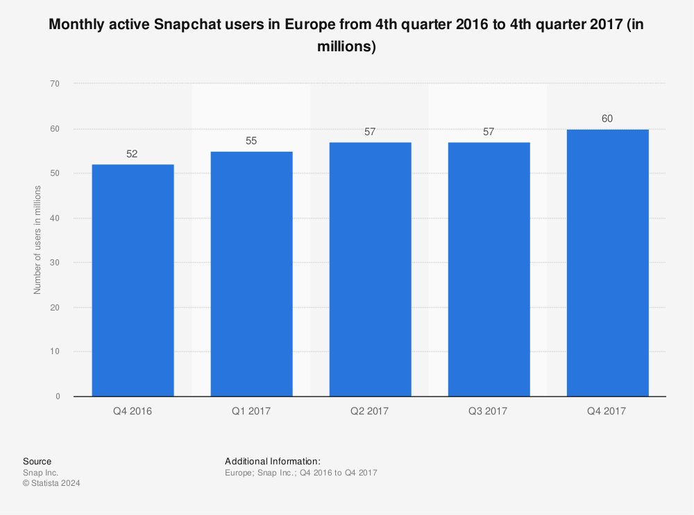 Statistic: Monthly active Snapchat users in Europe from 4th quarter 2016 to 4th quarter 2017 (in millions) | Statista
