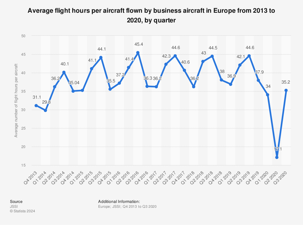 Statistic: Average flight hours per aircraft flown by business aircraft in Europe from 2013 to 2020, by quarter | Statista