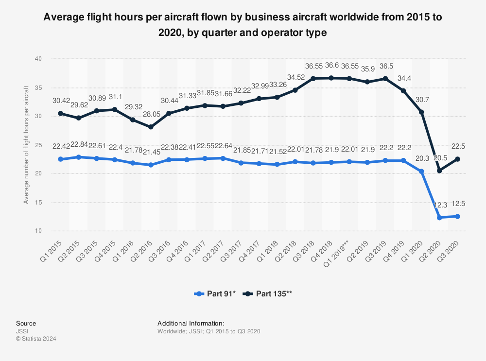 Statistic: Average flight hours per aircraft flown by business aircraft worldwide from 2015 to 2020, by quarter and operator type | Statista