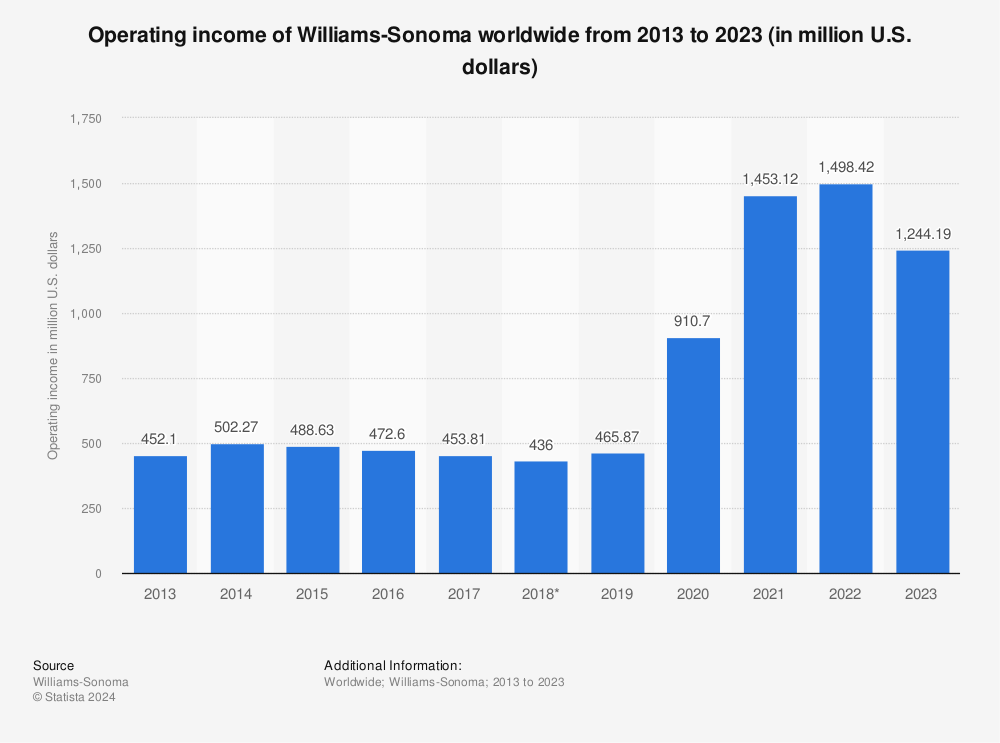 Statistic: Operating income of Williams-Sonoma worldwide from 2013 to 2021 (in million U.S. dollars) | Statista