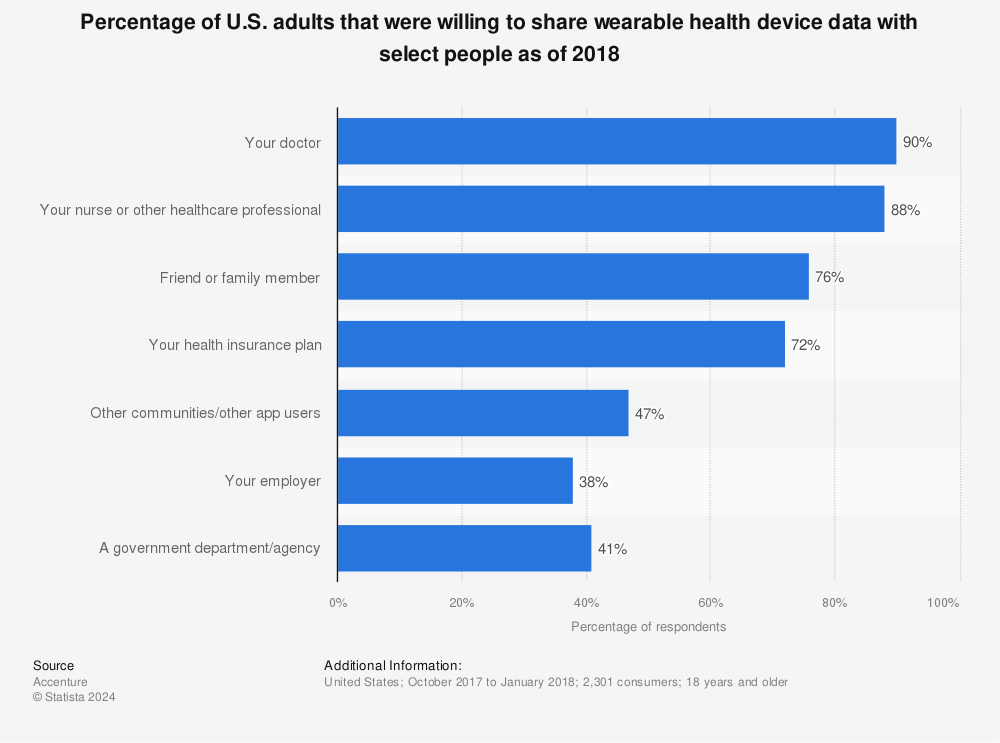 Statistic: Percentage of U.S. adults that were willing to share wearable health device data with select people as of 2018 | Statista