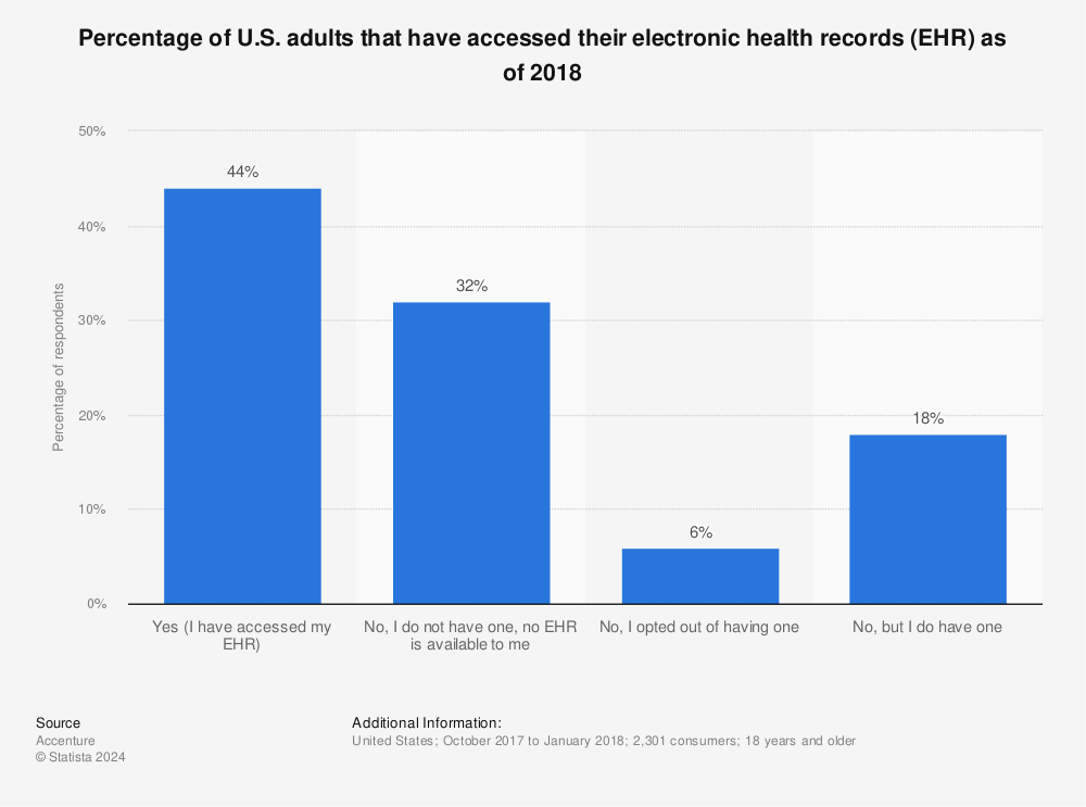 Statistic: Percentage of U.S. adults that have accessed their electronic health records (EHR) as of 2018 | Statista