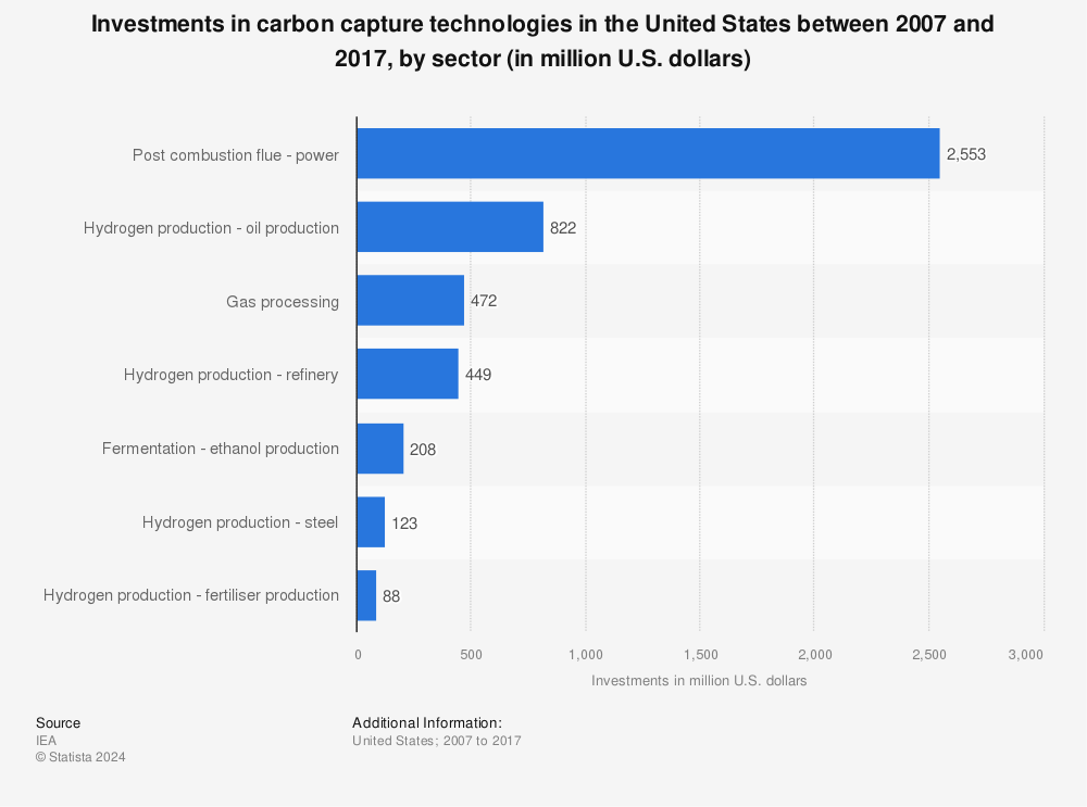 Statistic: Investments in carbon capture technologies in the United States between 2007 and 2017, by sector (in million U.S. dollars) | Statista