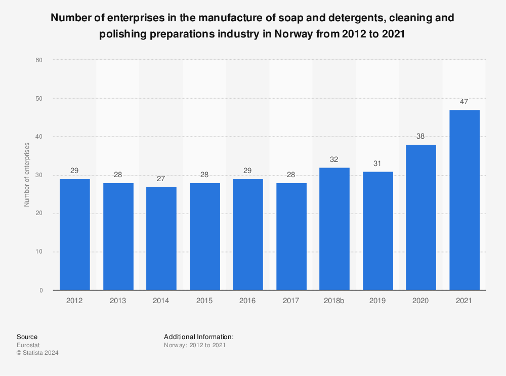 Statistic: Number of enterprises in the manufacture of soap and detergents, cleaning and polishing preparations industry in Norway from 2008 to 2015 | Statista