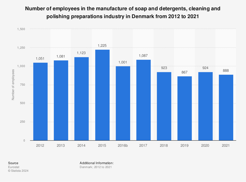 Statistic: Number of employees in the manufacture of soap and detergents, cleaning and polishing preparations industry in Denmark from 2011 to 2020 | Statista