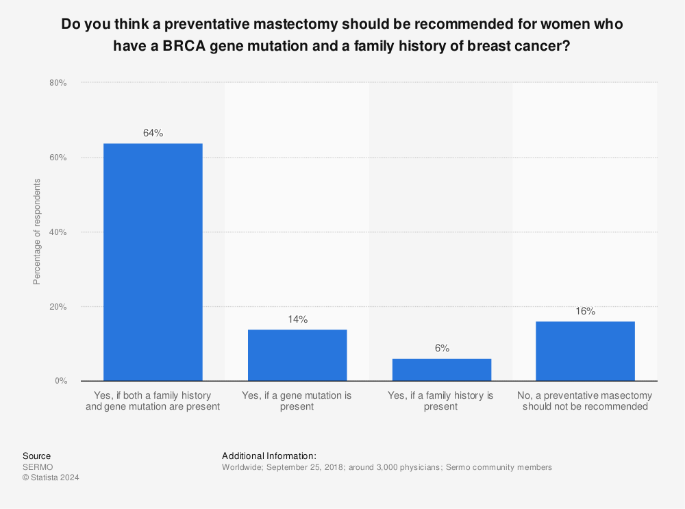 Statistic: Do you think a preventative mastectomy should be recommended for women who have a BRCA gene mutation and a family history of breast cancer? | Statista