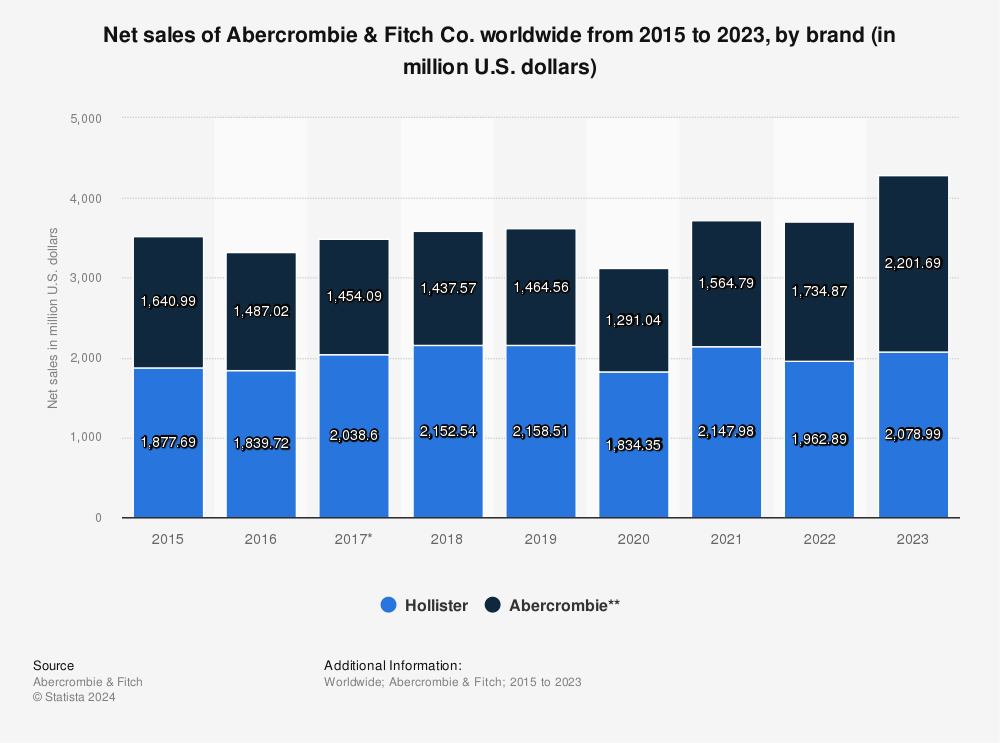 Statistic: Net sales of Abercrombie & Fitch Co. worldwide from 2015 to 2020, by brand (in million U.S. dollars) | Statista