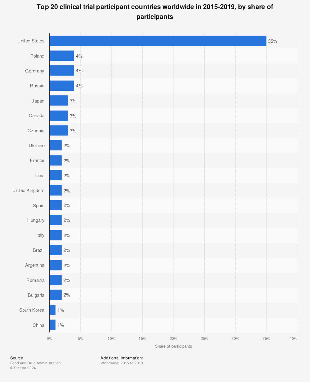 Statistic: Top 20 clinical trial participant countries worldwide in 2015-2019, by share of participants | Statista