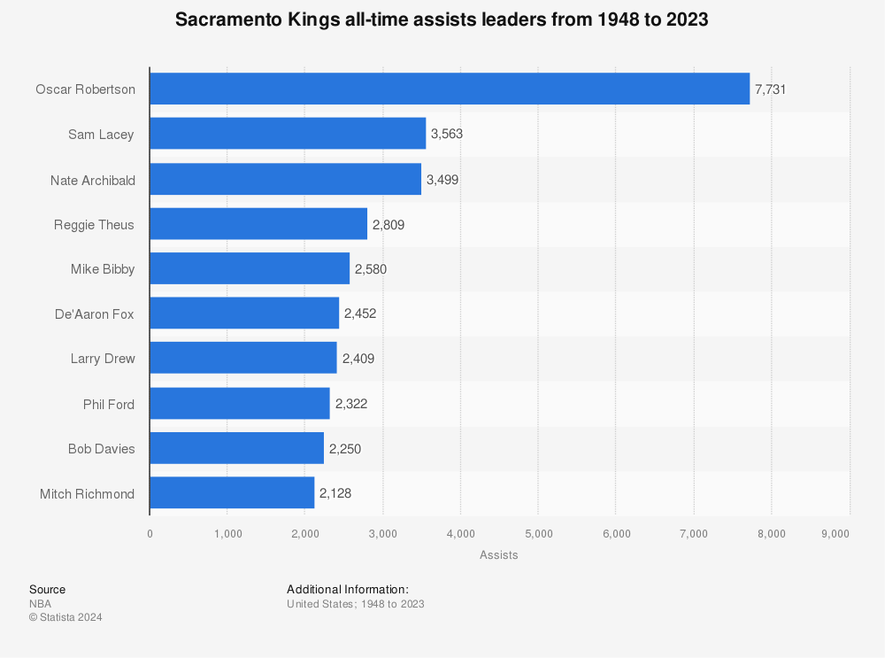 Statistic: Sacramento Kings all-time assists leaders from 1948 to 2021 | Statista