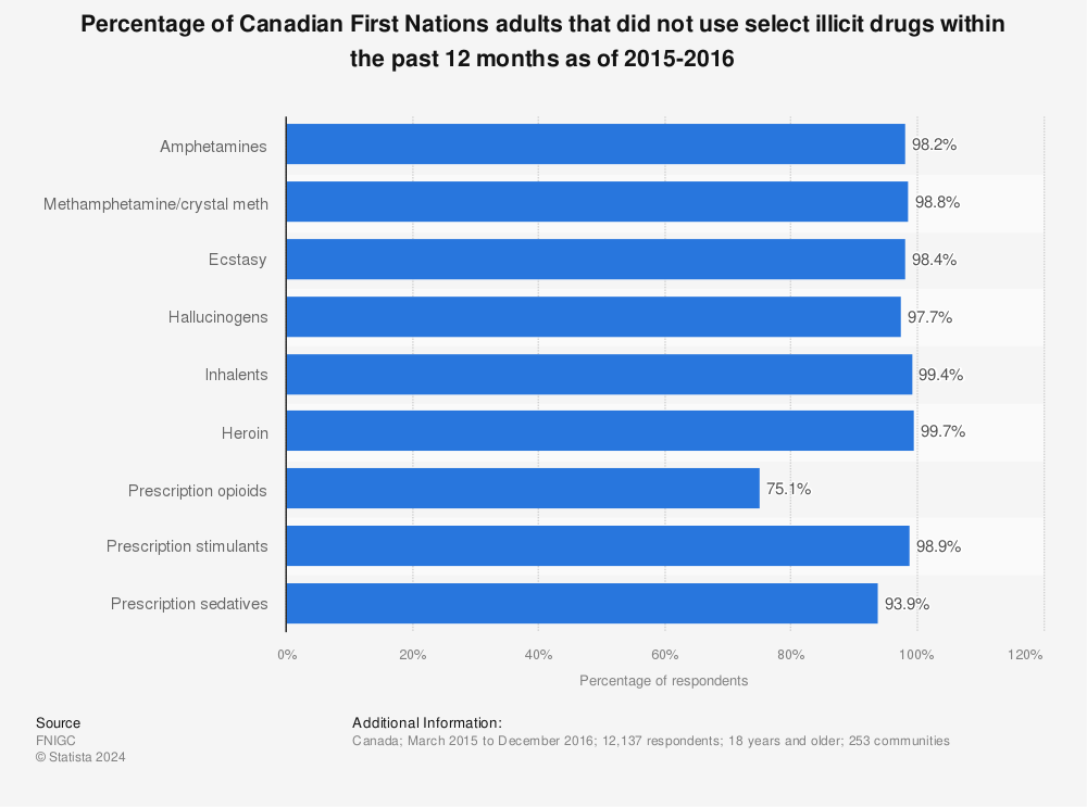 Statistic: Percentage of Canadian First Nations adults that did not use select illicit drugs within the past 12 months as of 2015-2016 | Statista