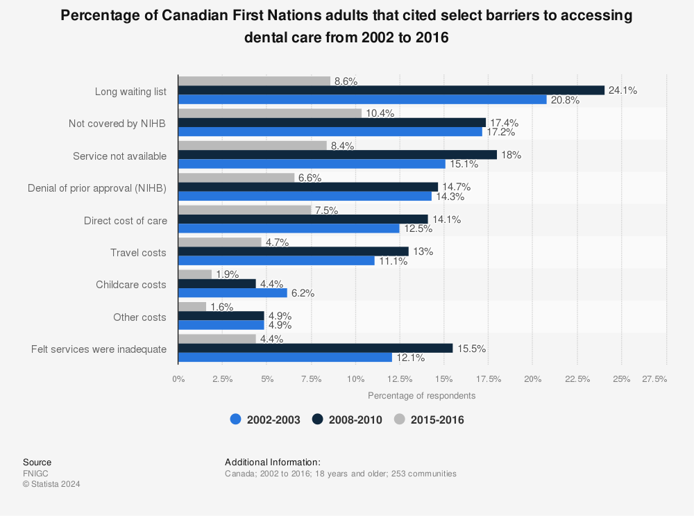 Statistic: Percentage of Canadian First Nations adults that cited select barriers to accessing dental care from 2002 to 2016 | Statista