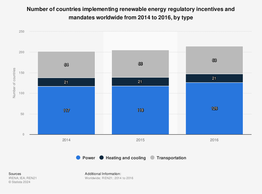Statistic: Number of countries implementing renewable energy regulatory incentives and mandates worldwide from 2014 to 2016, by type | Statista