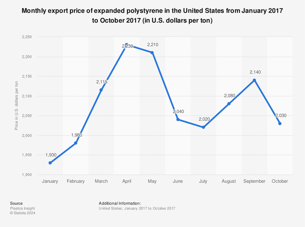 Statistic: Monthly export price of expanded polystyrene in the United States from January 2017 to October 2017 (in U.S. dollars per ton) | Statista