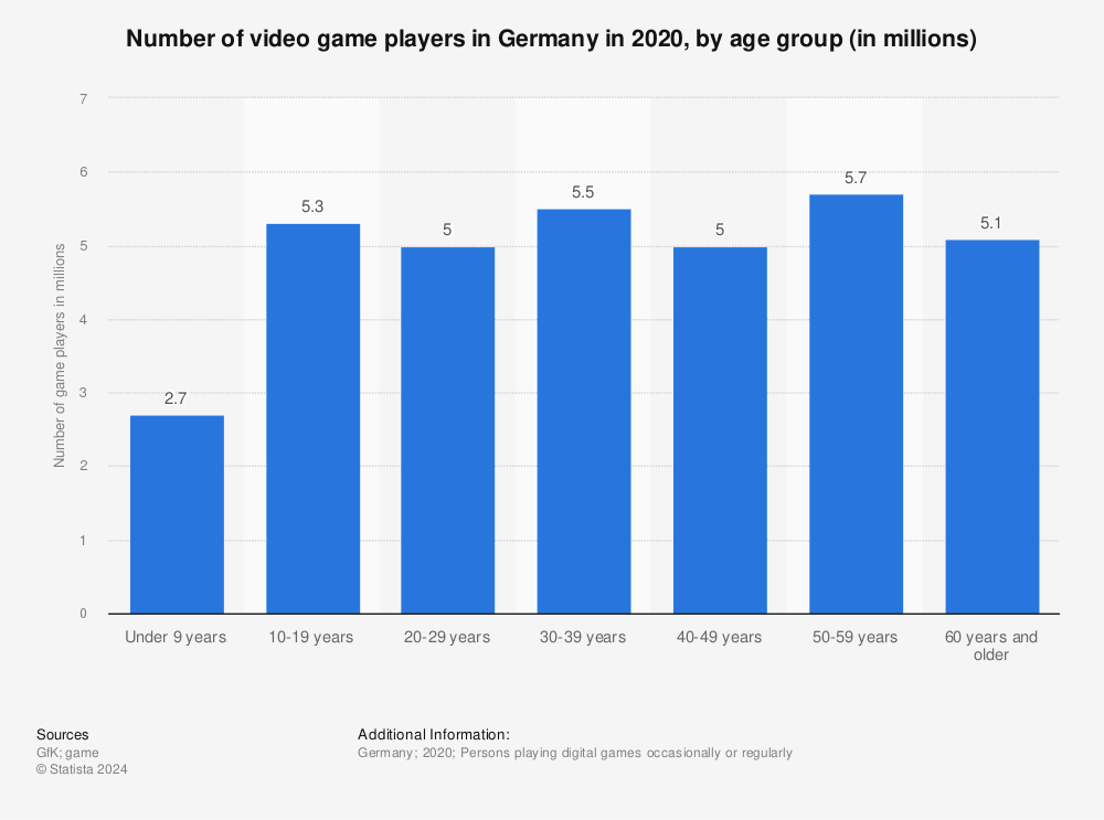 Statistic: Number of video game players in Germany in 2020, by age group (in millions) | Statista