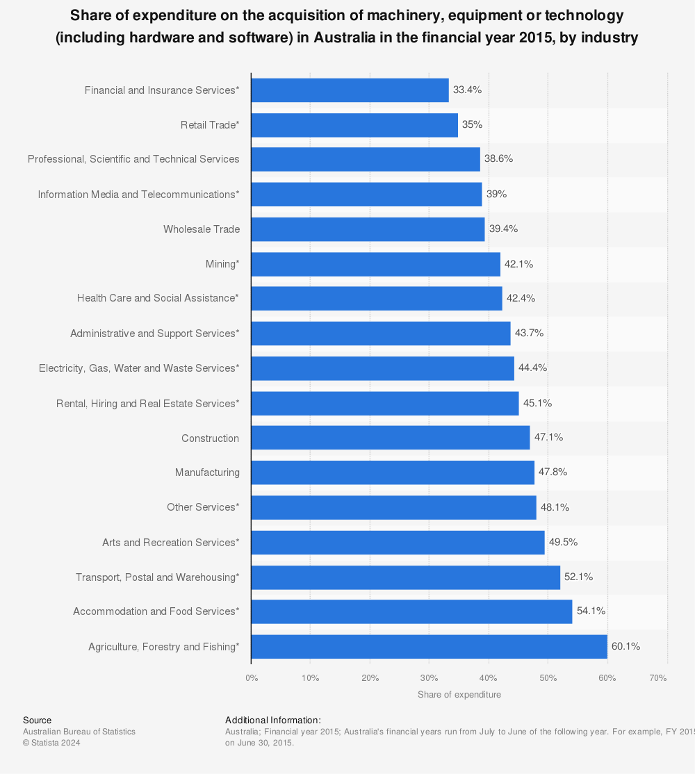 Statistic: Share of expenditure on the acquisition of machinery, equipment or technology (including hardware and software) in Australia in the financial year 2015, by industry | Statista