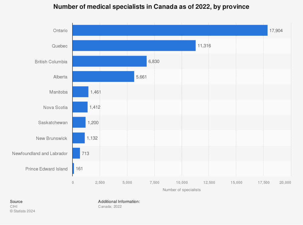 Statistic: Number of medical specialists in Canada as of 2020, by province | Statista