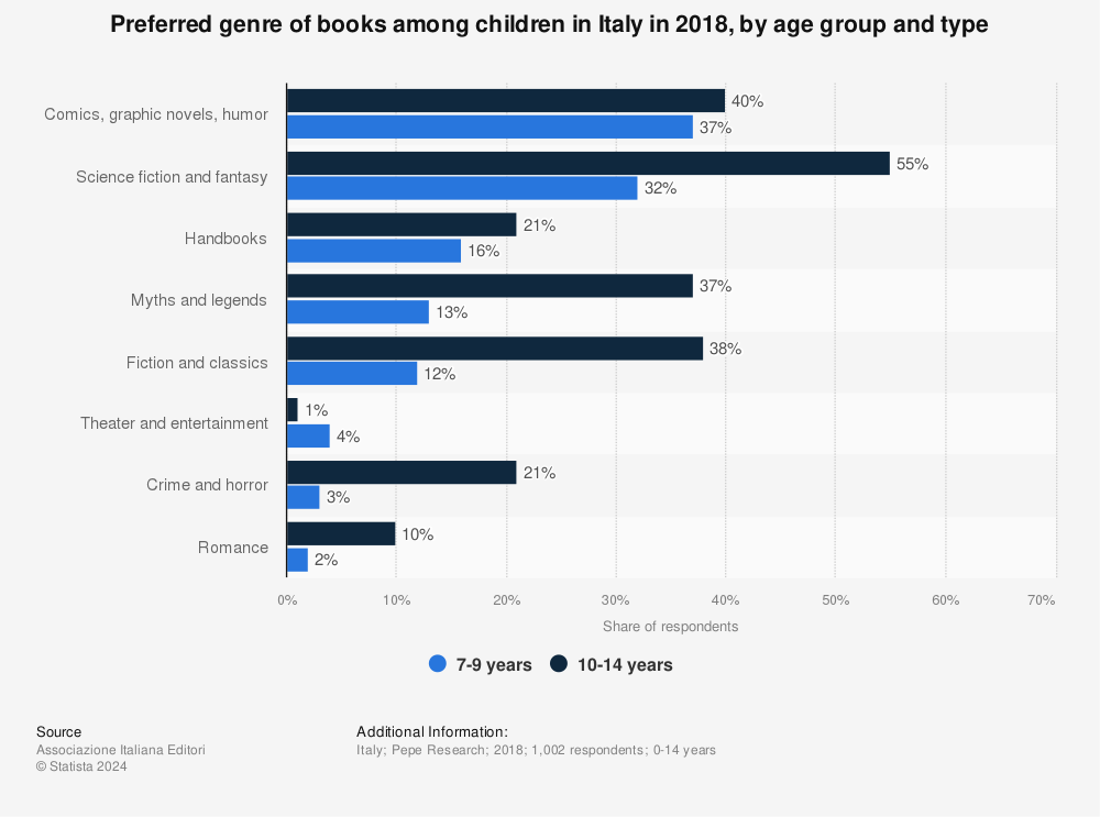Statistic: Preferred genre of books among children in Italy in 2018, by age group and type | Statista