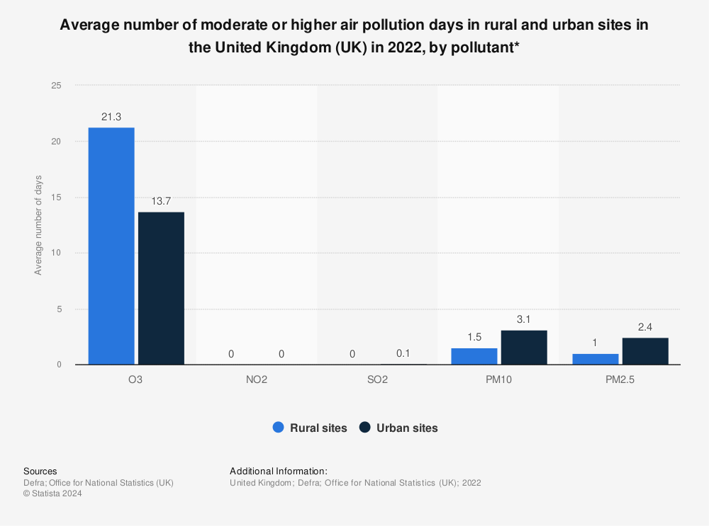 Statistic: Average number of moderate or higher air pollution days in rural and urban sites in the United Kingdom (UK) in 2020, by pollutant* | Statista