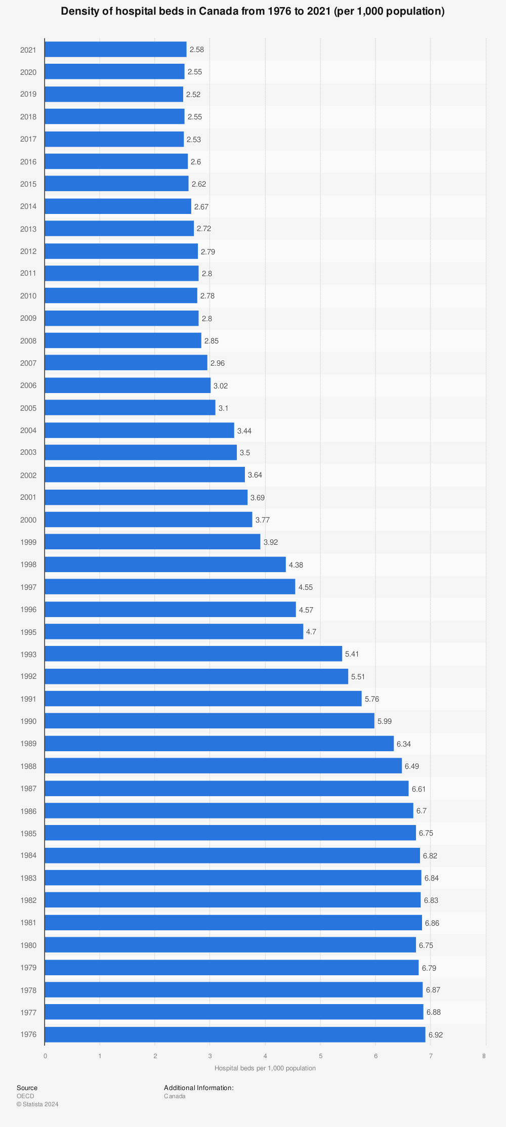 Statistic: Density of hospital beds in Canada from 1976 to 2020 (per 1,000 population) | Statista