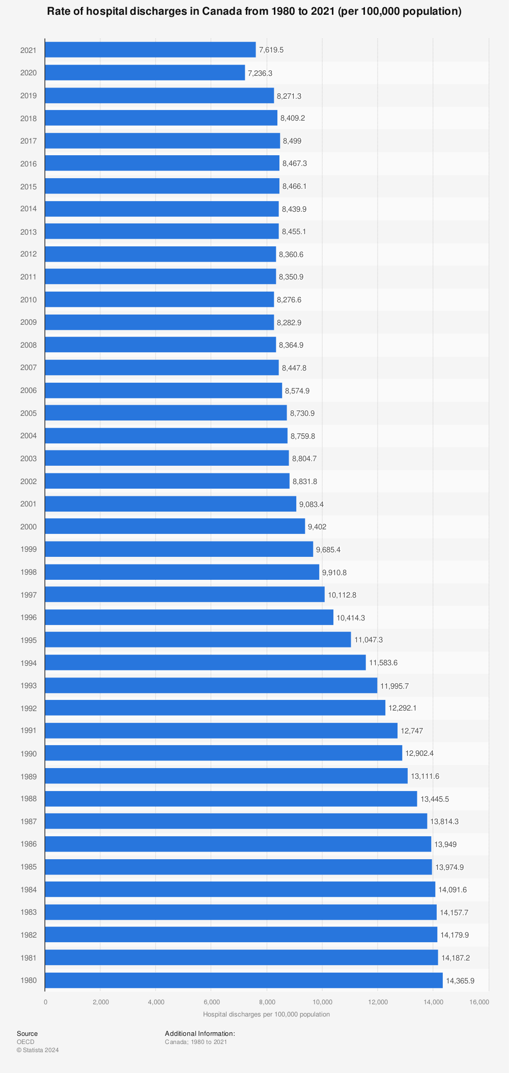 Statistic: Rate of hospital discharges in Canada from 1980 to 2020 (per 100,000 population) | Statista