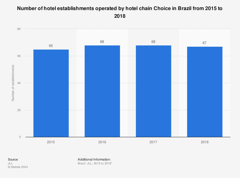Statistic: Number of hotel establishments operated by hotel chain Choice in Brazil from 2015 to 2018 | Statista