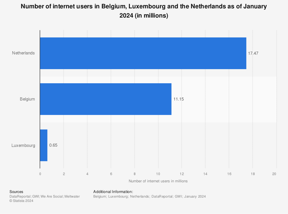 Statistic: Total number of internet users in Belgium, Luxembourg and the Netherlands as of January 2021 (in millions) | Statista