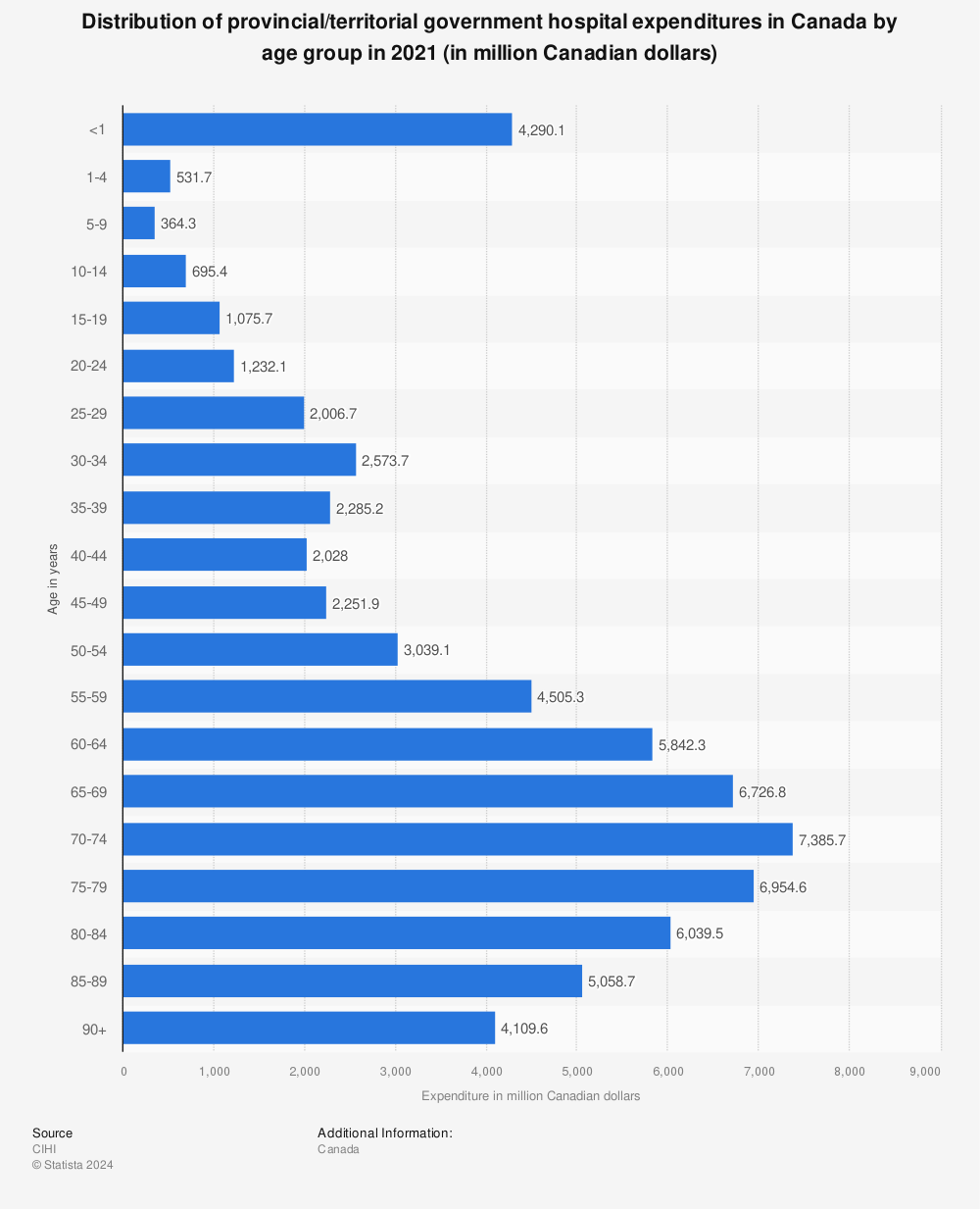 Statistic: Distribution of provincial/territorial government hospital expenditures in Canada by age group in 2019 (in million Canadian dollars) | Statista
