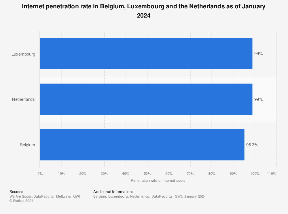 Statistic: Internet penetration rate in Belgium, Luxembourg and the Netherlands as of February 2023 | Statista