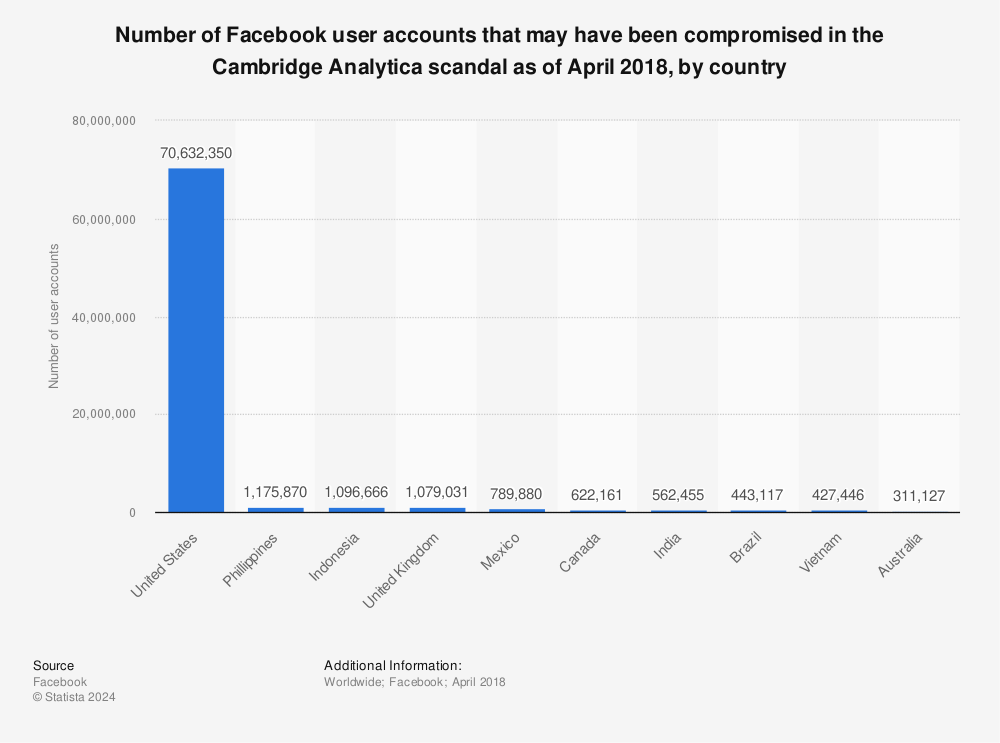 Statistic: Number of Facebook user accounts that may have been compromised in the Cambridge Analytica scandal as of April 2018, by country | Statista