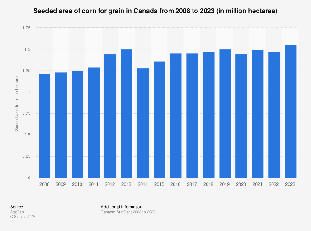 Statistic: Seeded area of corn for grain in Canada from 2008 to 2021 (in million hectares) | Statista
