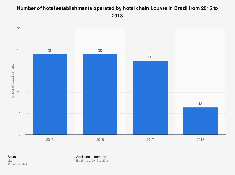 Statistic: Number of hotel establishments operated by hotel chain Louvre in Brazil from 2015 to 2018 | Statista