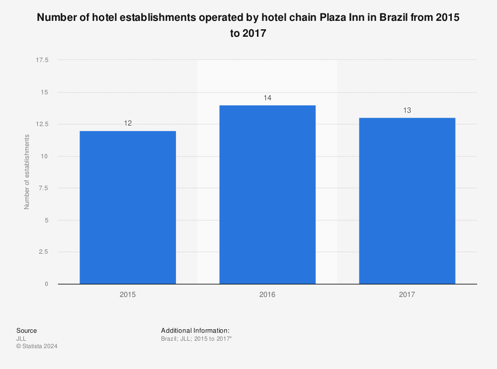 Statistic: Number of hotel establishments operated by hotel chain Plaza Inn in Brazil from 2015 to 2017 | Statista