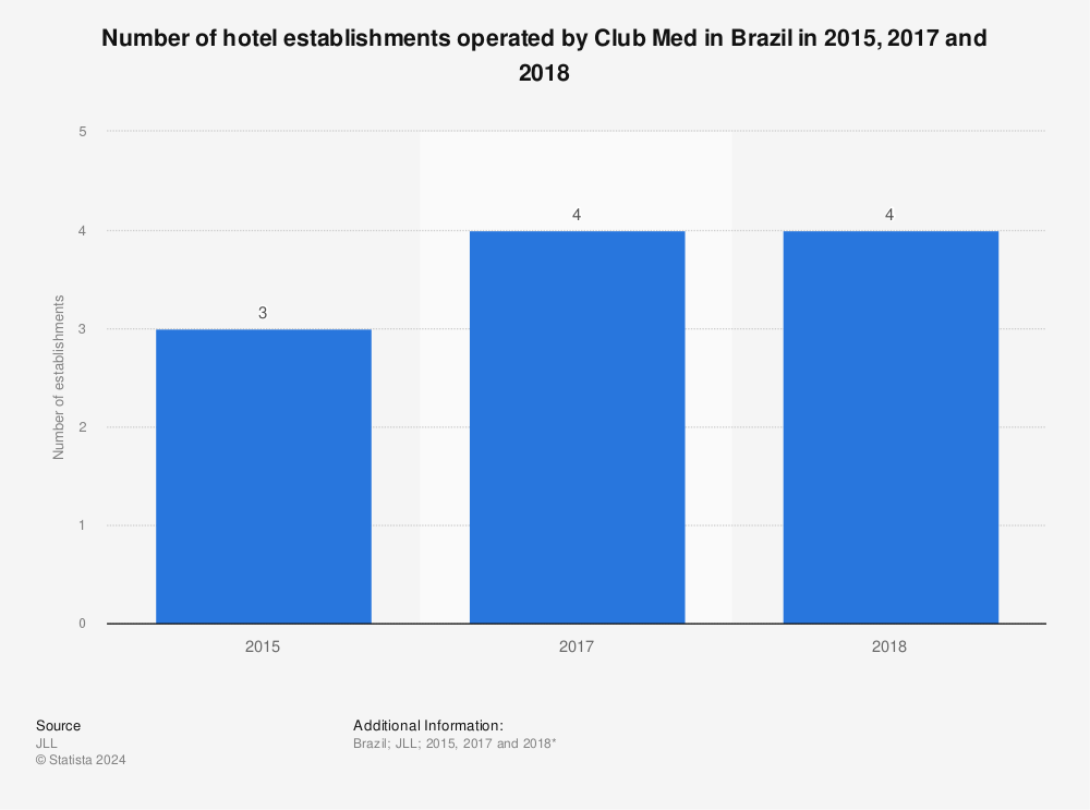 Statistic: Number of hotel establishments operated by Club Med in Brazil in 2015, 2017 and 2018 | Statista