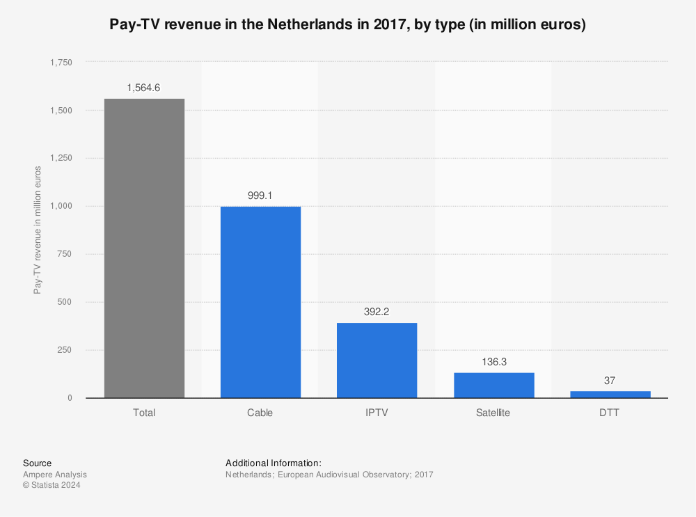Statistic: Pay-TV revenue in the Netherlands in 2017, by type (in million euros) | Statista